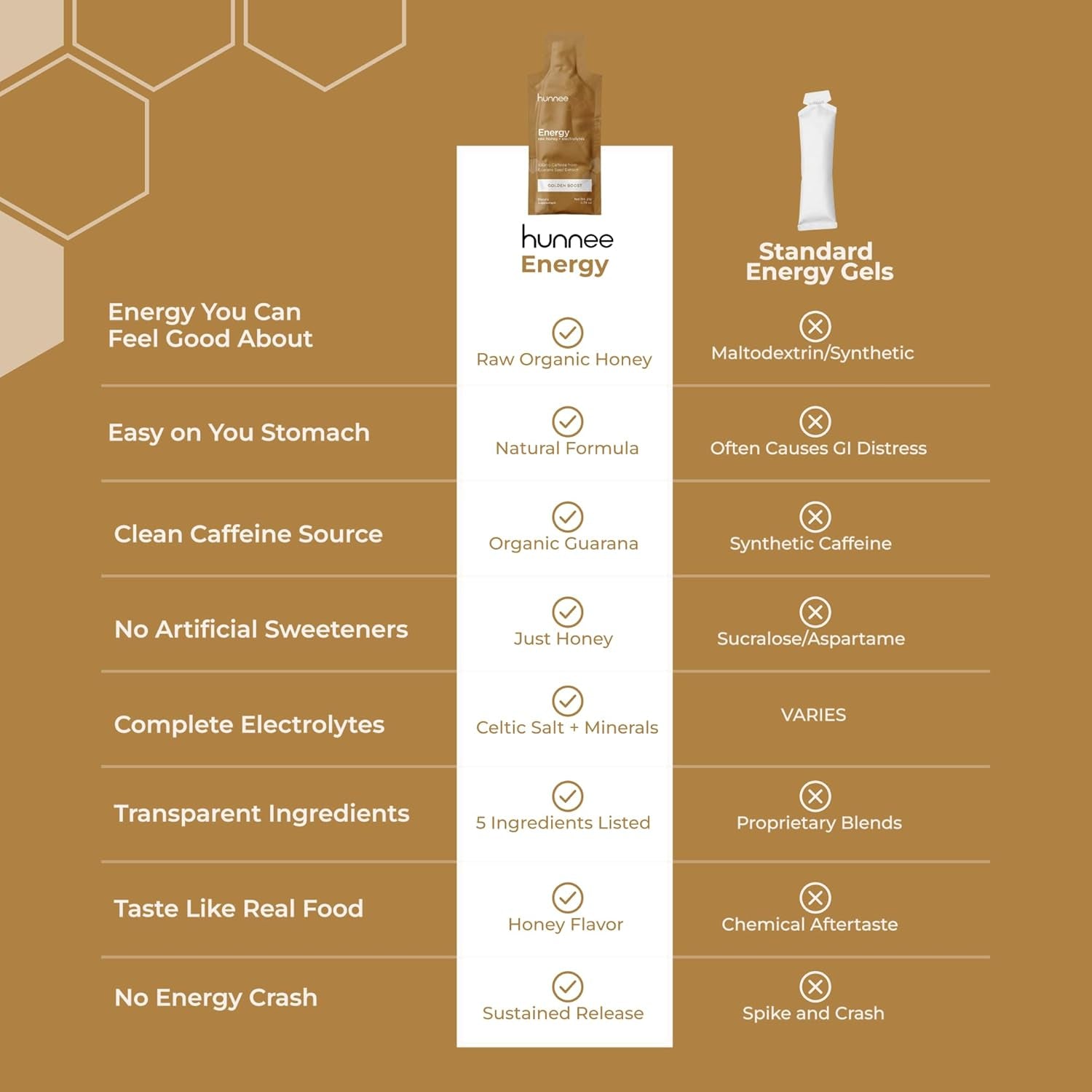 Hunnee Energy | Organic Honey Energy Gel with 100Mg Natural Caffeine from Guarana | Raw Honey Electrolytes Supplement | No Crash, No Artificial Sweeteners | Gluten-Free, Non-Gmo | 21G 14 Sachets